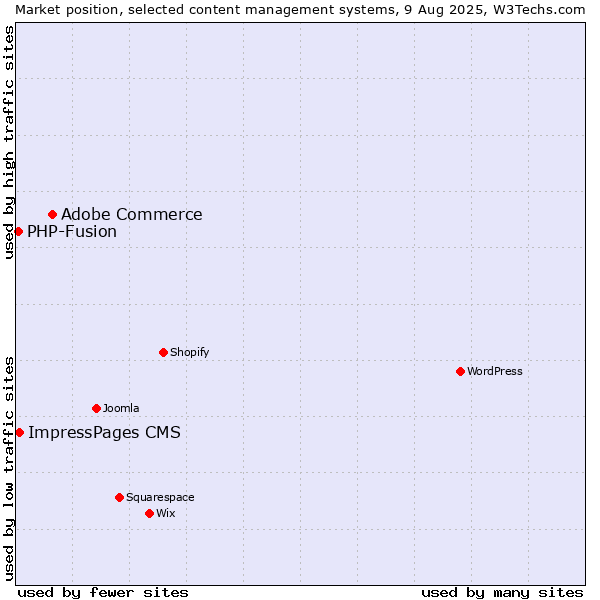 Market position of Adobe Commerce vs. ImpressPages CMS vs. PHP-Fusion