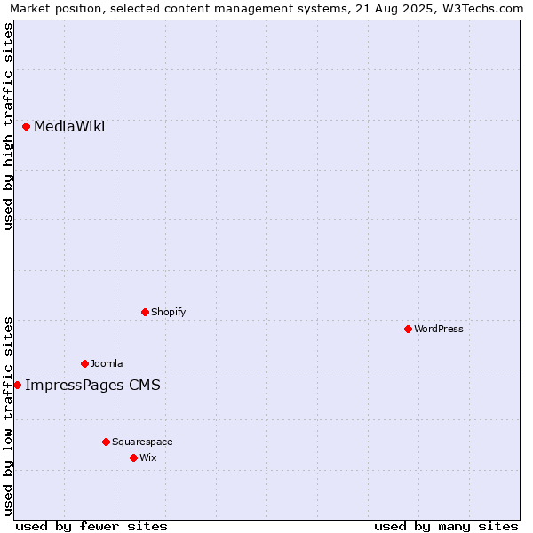 Market position of MediaWiki vs. ImpressPages CMS