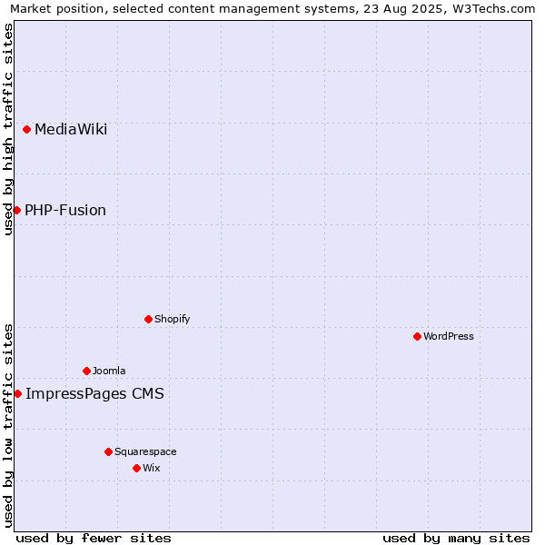 Market position of MediaWiki vs. ImpressPages CMS vs. PHP-Fusion