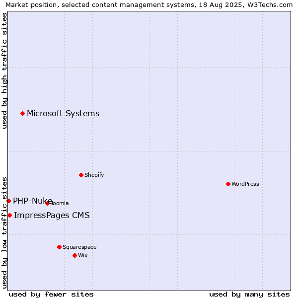 Market position of Microsoft Systems vs. ImpressPages CMS vs. PHP-Nuke