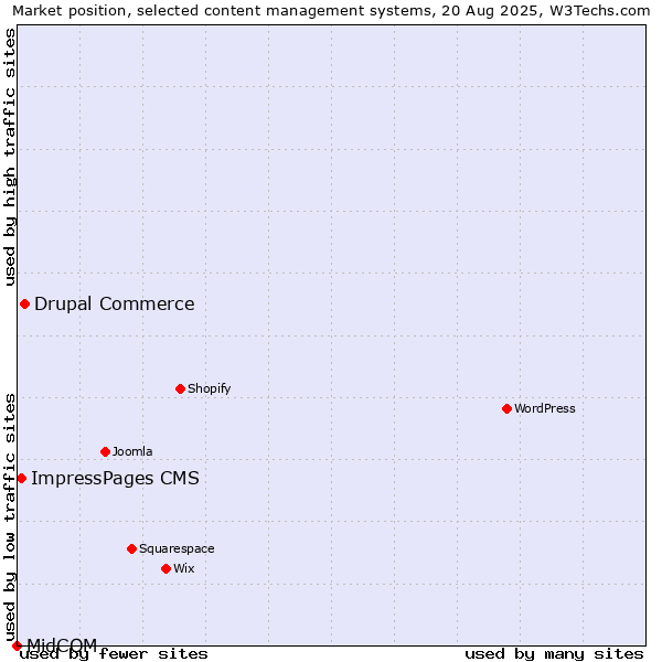 Market position of Drupal Commerce vs. ImpressPages CMS vs. MidCOM