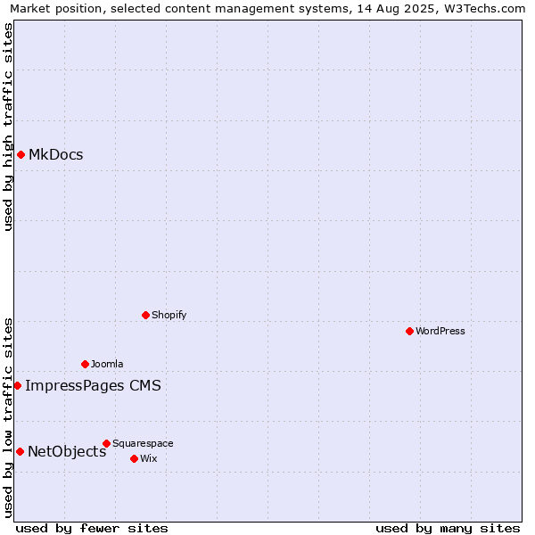 Market position of MkDocs vs. NetObjects vs. ImpressPages CMS