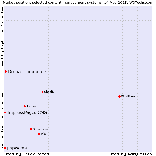Market position of Drupal Commerce vs. ImpressPages CMS vs. phpwcms