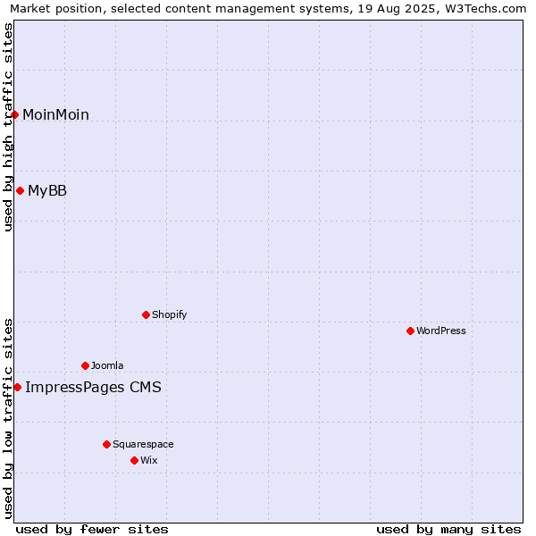 Market position of MyBB vs. ImpressPages CMS vs. MoinMoin