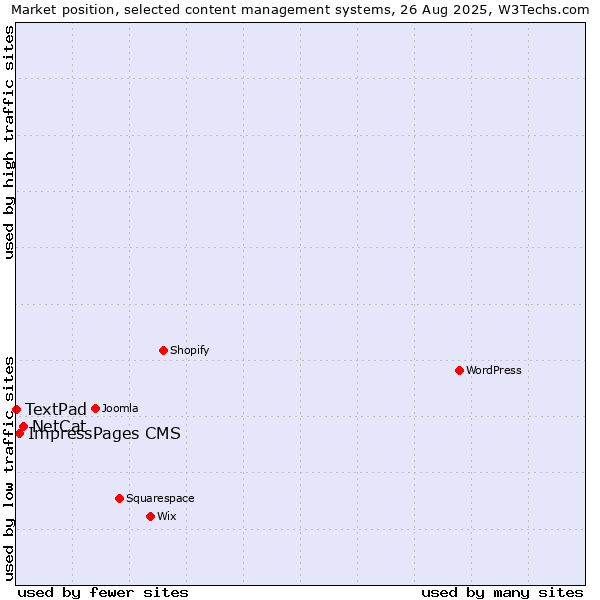 Market position of NetCat vs. ImpressPages CMS vs. TextPad