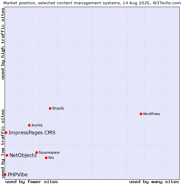Market position of NetObjects vs. ImpressPages CMS vs. PHPVibe