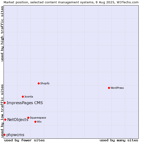 Market position of NetObjects vs. ImpressPages CMS vs. phpwcms