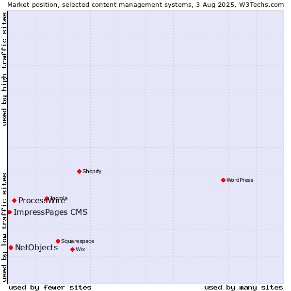 Market position of ProcessWire vs. NetObjects vs. ImpressPages CMS