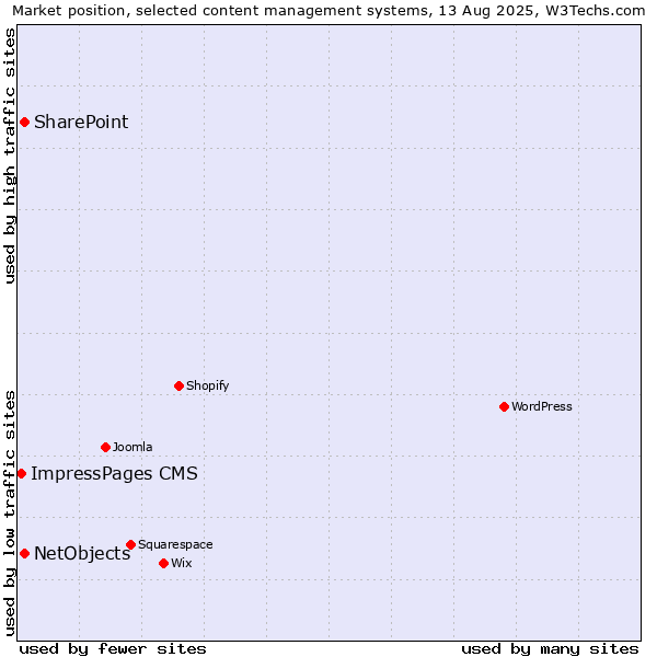 Market position of SharePoint vs. NetObjects vs. ImpressPages CMS