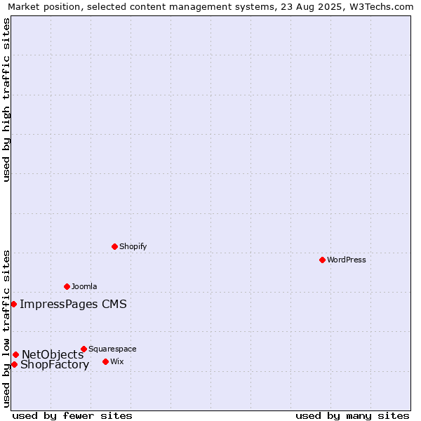 Market position of NetObjects vs. ShopFactory vs. ImpressPages CMS