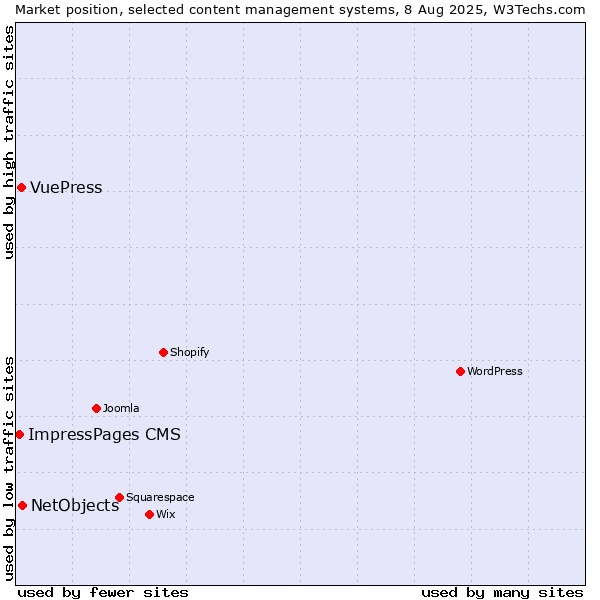 Market position of NetObjects vs. VuePress vs. ImpressPages CMS