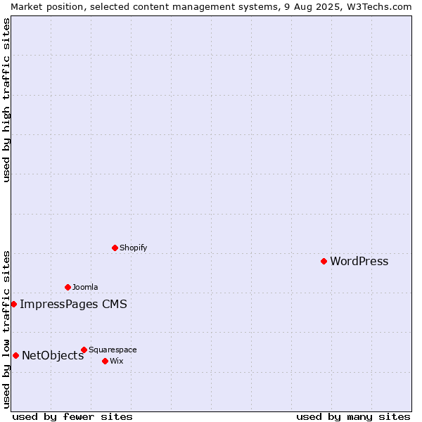Market position of WordPress vs. NetObjects vs. ImpressPages CMS