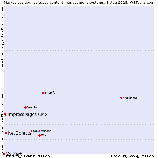 Market position of NetObjects vs. ImpressPages CMS vs. Yo!Kart