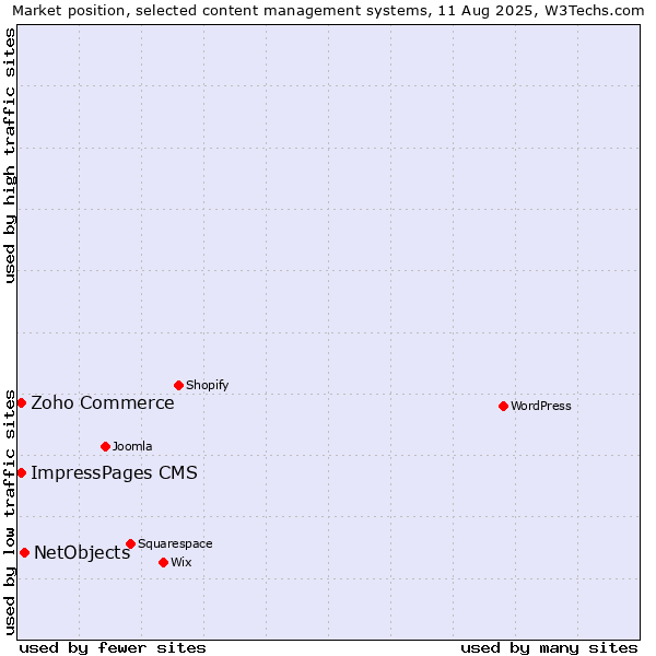 Market position of NetObjects vs. ImpressPages CMS vs. Zoho Commerce