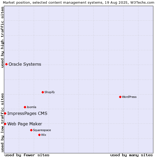 Market position of Oracle Systems vs. ImpressPages CMS vs. Web Page Maker