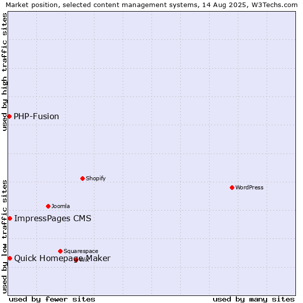 Market position of ImpressPages CMS vs. Quick Homepage Maker vs. PHP-Fusion