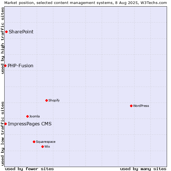 Market position of SharePoint vs. ImpressPages CMS vs. PHP-Fusion