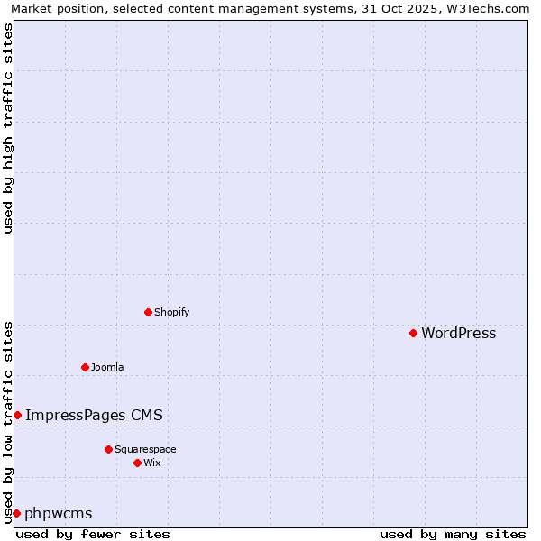 Market position of WordPress vs. ImpressPages CMS vs. phpwcms