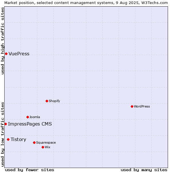Market position of Tistory vs. VuePress vs. ImpressPages CMS
