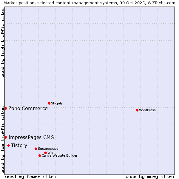 Market position of Tistory vs. ImpressPages CMS vs. Zoho Commerce