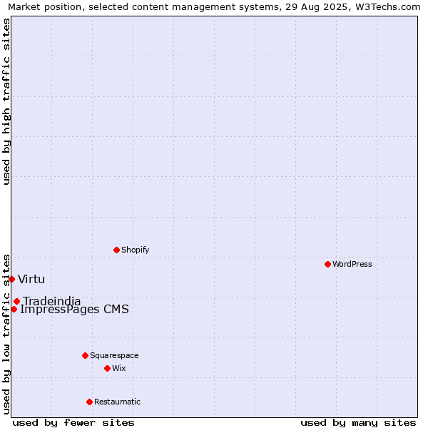 Market position of Tradeindia vs. ImpressPages CMS vs. Virtu