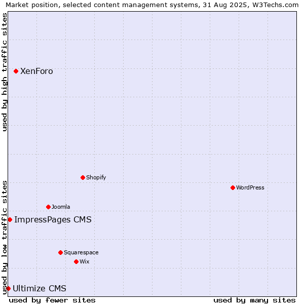 Market position of XenForo vs. ImpressPages CMS vs. Ultimize CMS