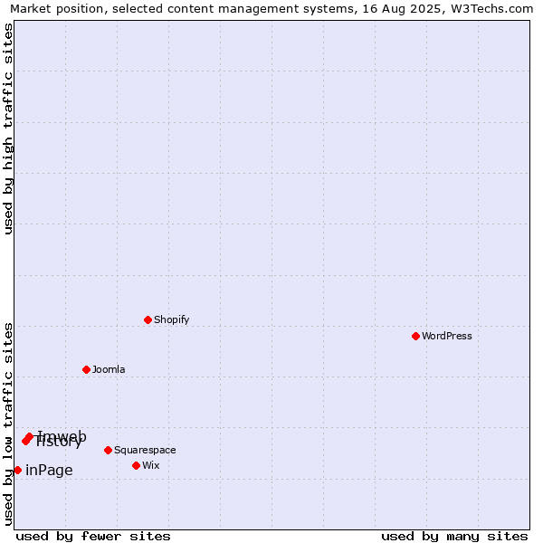 Market position of Imweb vs. Tistory vs. inPage