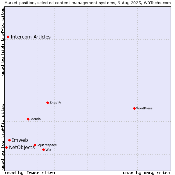 Market position of Imweb vs. Intercom Articles vs. NetObjects