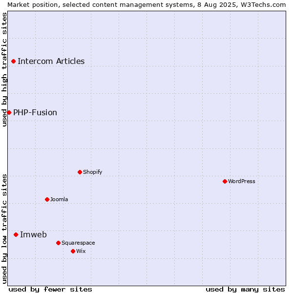 Market position of Imweb vs. Intercom Articles vs. PHP-Fusion