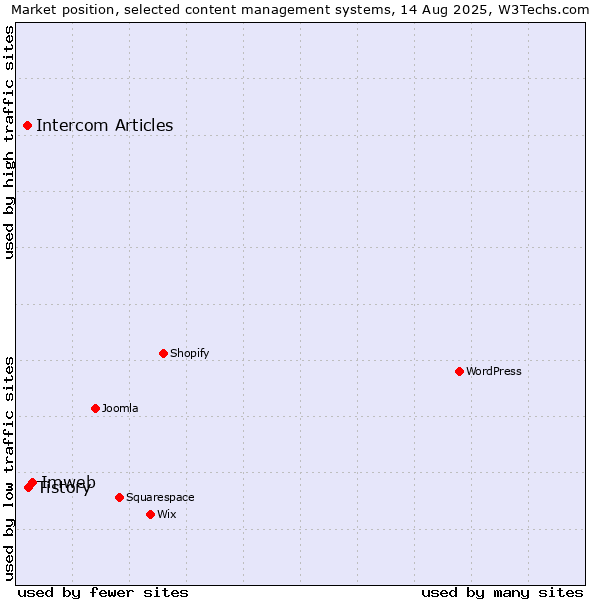 Market position of Imweb vs. Tistory vs. Intercom Articles
