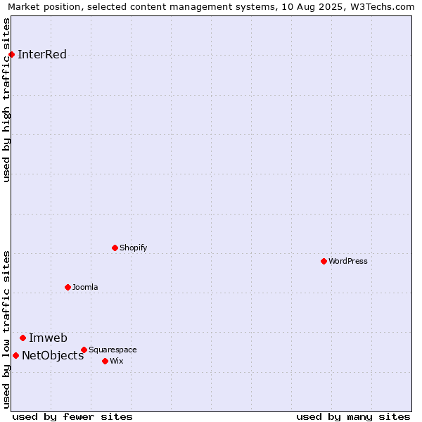 Market position of Imweb vs. NetObjects vs. InterRed