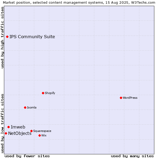 Market position of Imweb vs. IPS Community Suite vs. NetObjects