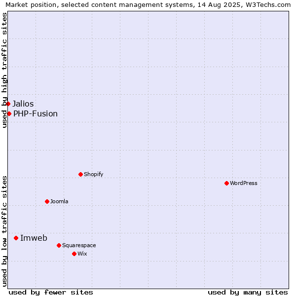 Market position of Imweb vs. PHP-Fusion vs. Jalios