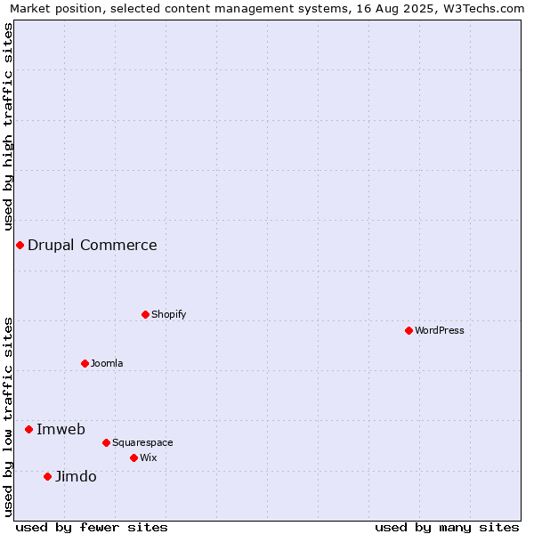 Market position of Jimdo vs. Imweb vs. Drupal Commerce