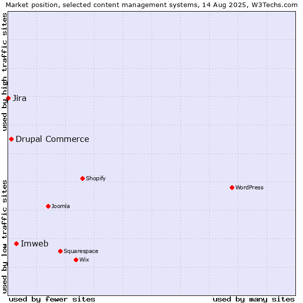 Market position of Imweb vs. Drupal Commerce vs. Jira