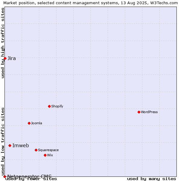 Market position of Imweb vs. Jira vs. Netgenerator CMS