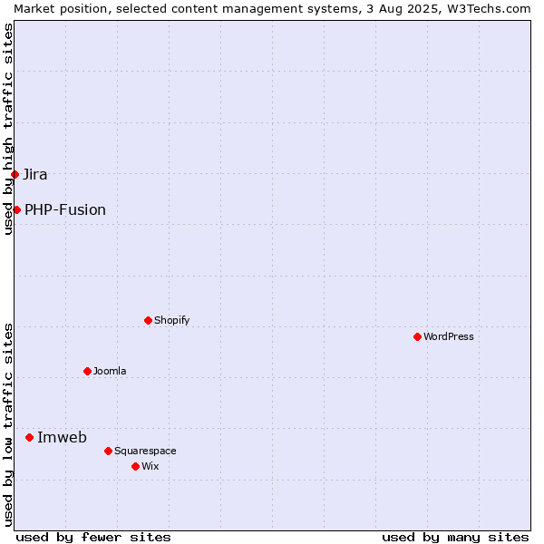 Market position of Imweb vs. PHP-Fusion vs. Jira