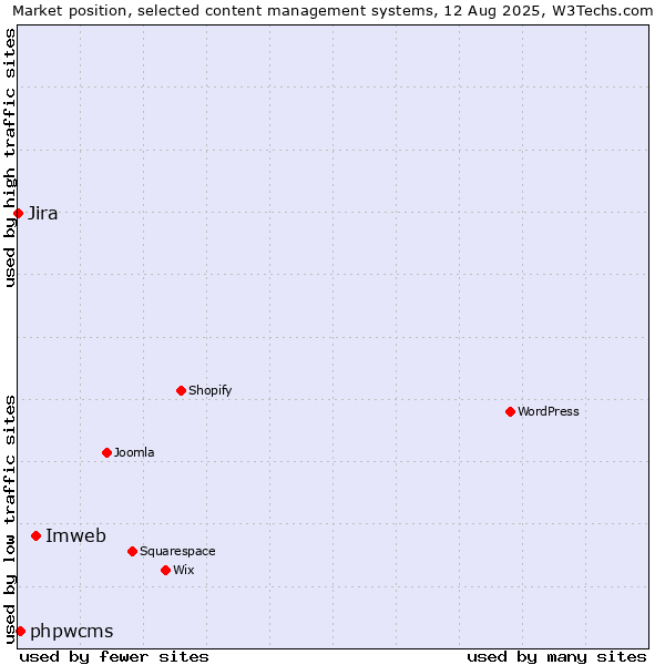 Market position of Imweb vs. phpwcms vs. Jira