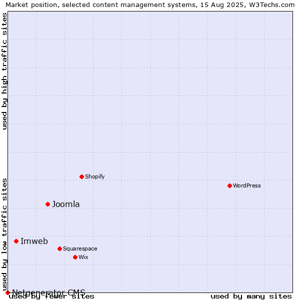 Market position of Joomla vs. Imweb vs. Netgenerator CMS