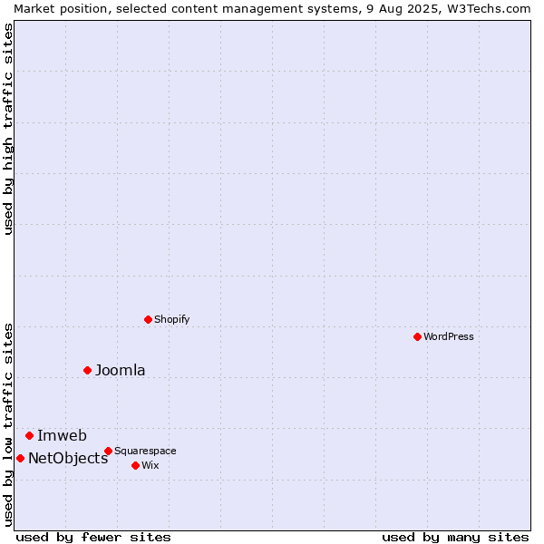 Market position of Joomla vs. Imweb vs. NetObjects