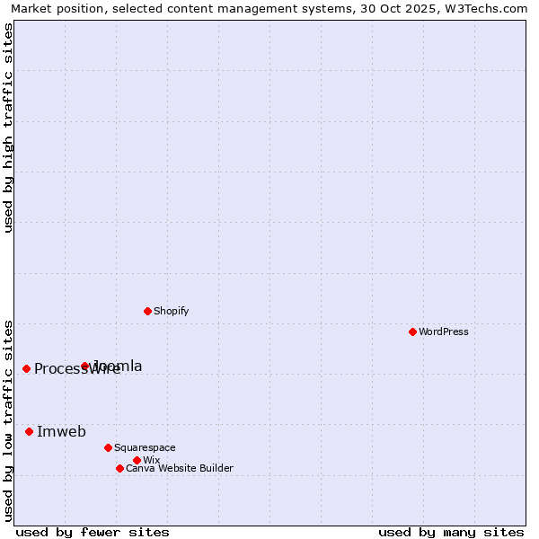 Market position of Joomla vs. Imweb vs. ProcessWire