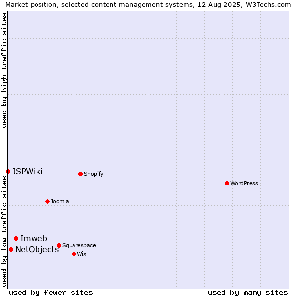 Market position of Imweb vs. NetObjects vs. JSPWiki