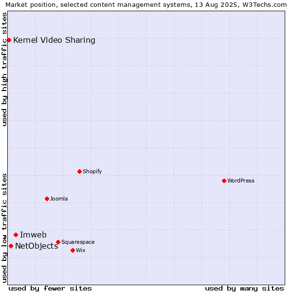 Market position of Imweb vs. NetObjects vs. Kernel Video Sharing