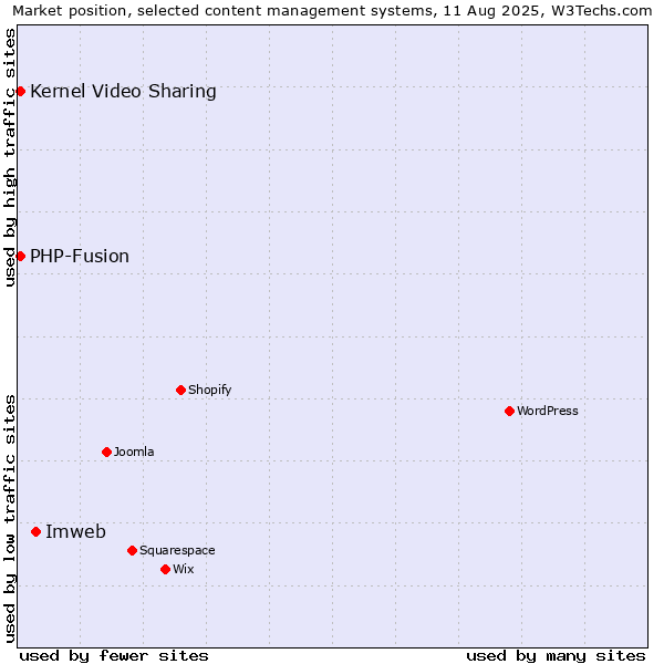 Market position of Imweb vs. Kernel Video Sharing vs. PHP-Fusion