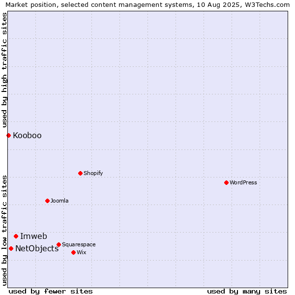 Market position of Imweb vs. NetObjects vs. Kooboo
