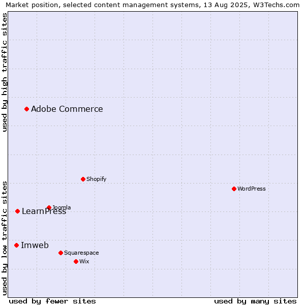 Market position of Adobe Commerce vs. LearnPress vs. Imweb