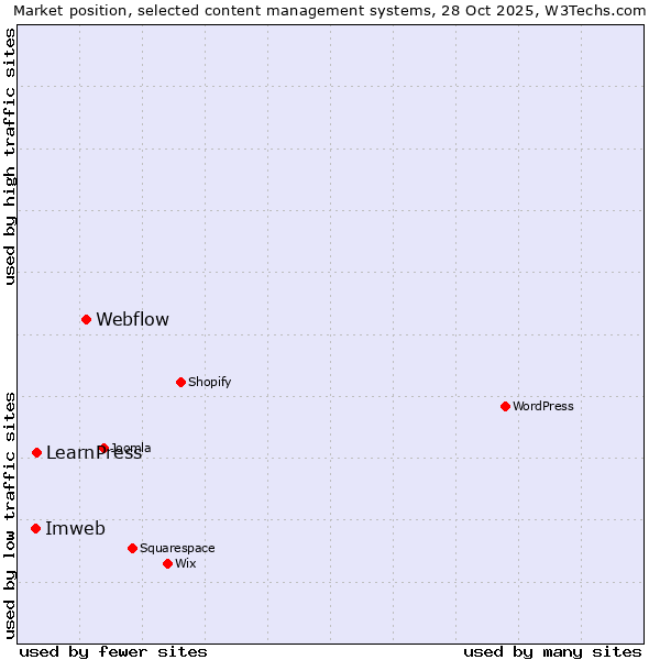 Market position of Webflow vs. LearnPress vs. Imweb