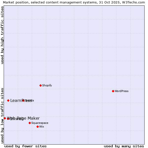 Market position of LearnPress vs. Imweb vs. Web Page Maker