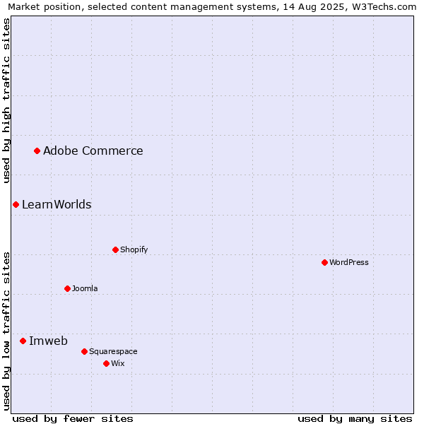 Market position of Adobe Commerce vs. Imweb vs. LearnWorlds