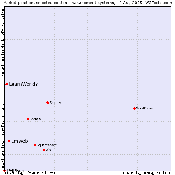 Market position of Imweb vs. LearnWorlds vs. PHPFox
